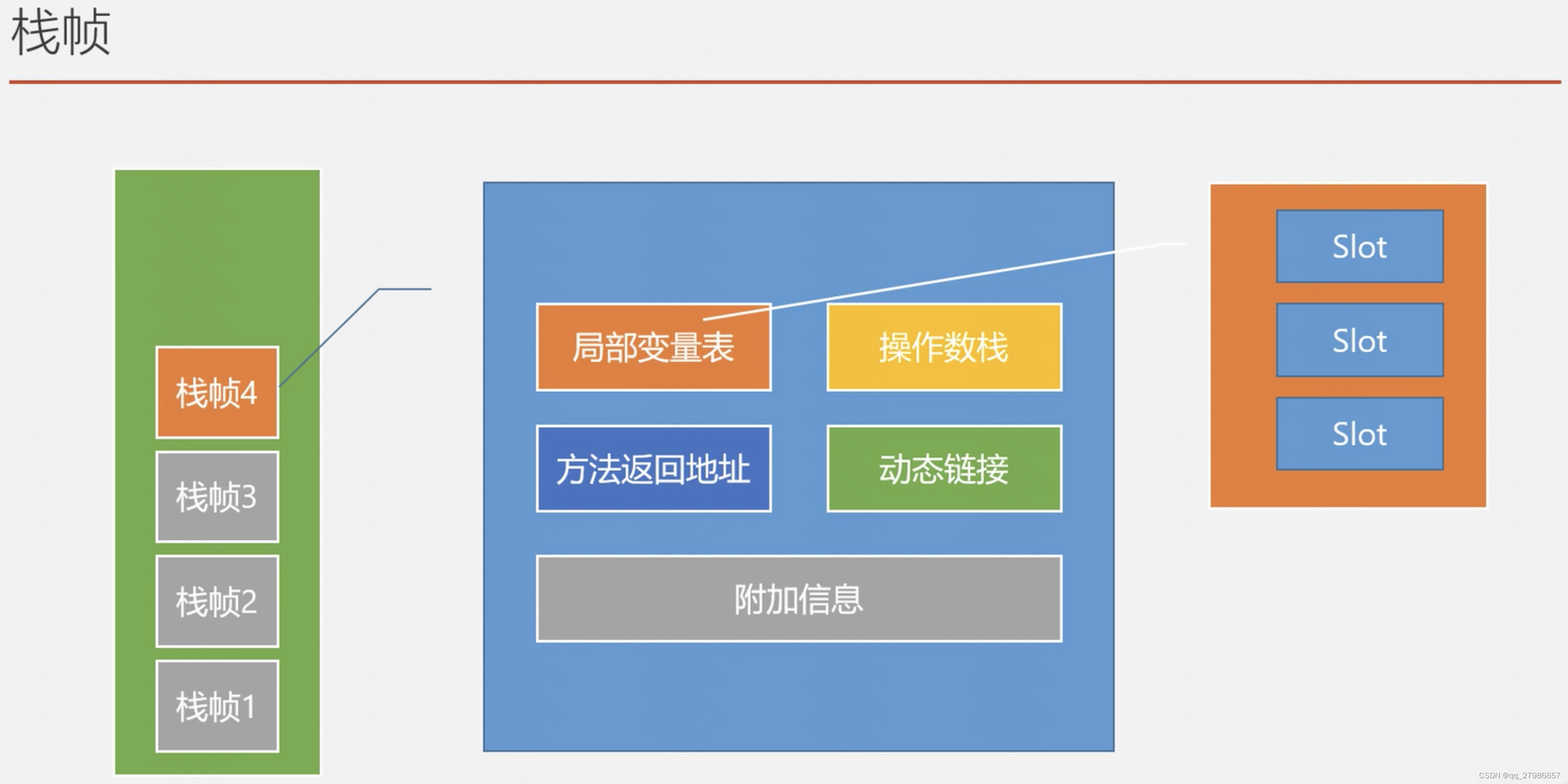 Java 虚拟机栈栈桢结构