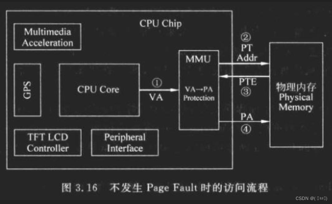 Non Page Fault访问