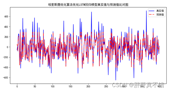 Python实现哈里斯鹰优化算法(HHO)优化循环神经网络回归模型(LSTM回归算法)项目实战