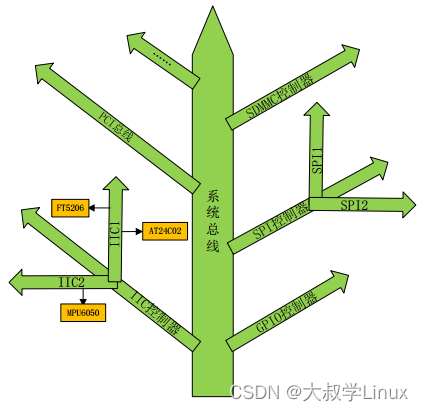 Linux学习第14天：Linux设备树（一）：枝繁叶茂见晴天