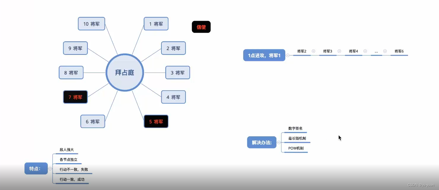 区块链（比特币）学习