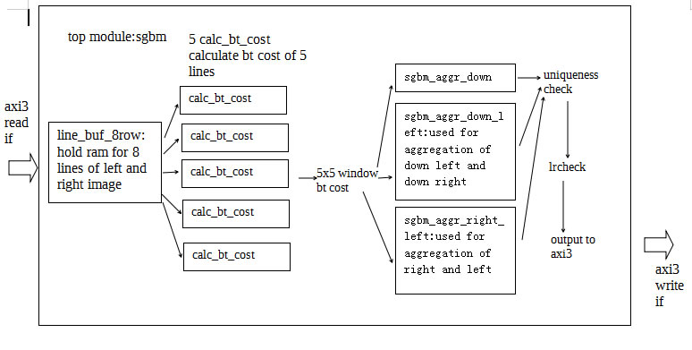 基于opencv SGBM的双目深度图提取在FPGA上的实现