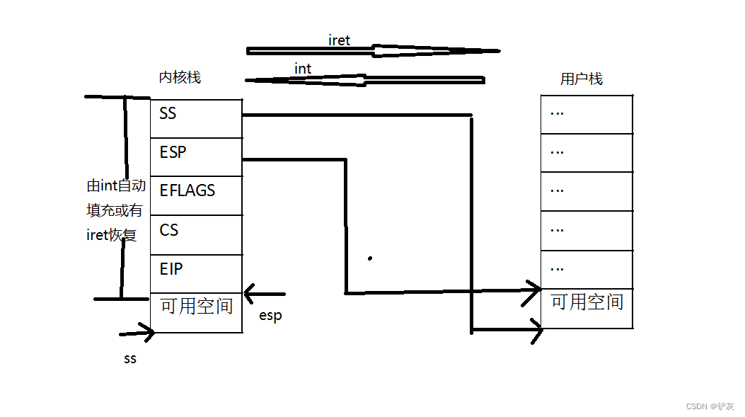 Linux系统调用与API