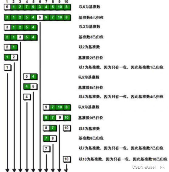 排序算法，冒泡排序算法及优化，选择排序SelectionSort，快速排序（递归-分区）