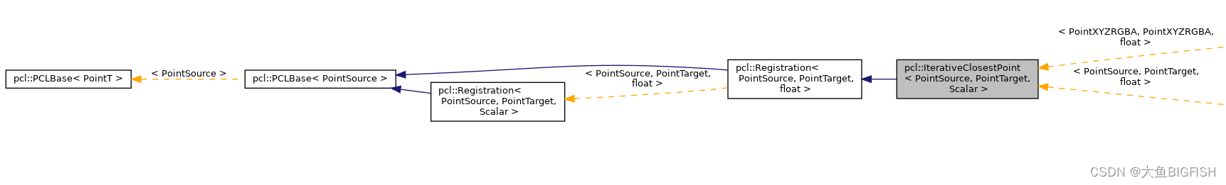 PCL 源码分析：ICP点云精配准