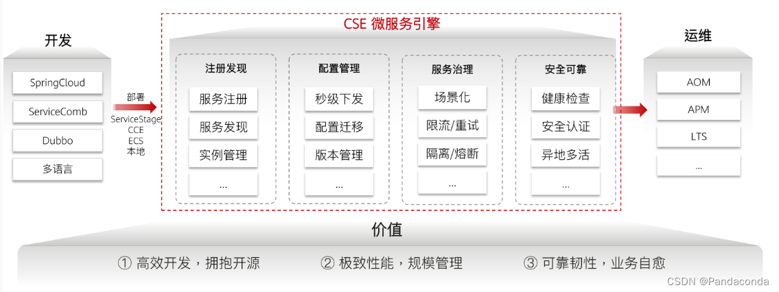 [外链图片转存失败,源站可能有防盗链机制,建议将图片保存下来直接上传(img-UBAKctwP-1658720305978)(华为云原生入门级认证.assets/image-20220725112511661.png)]