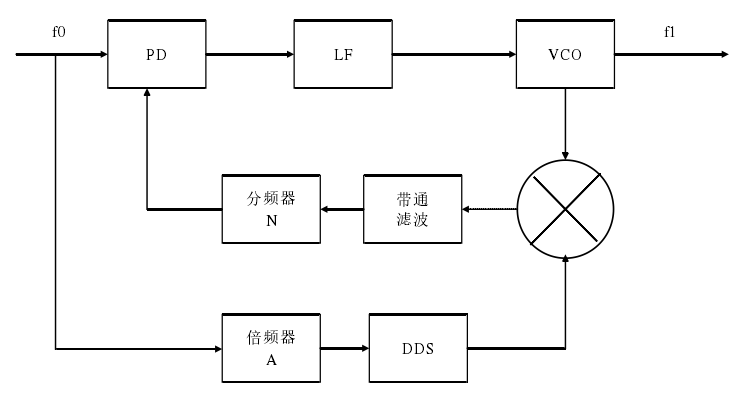 DDS 与 PLL 环内混频原理框图