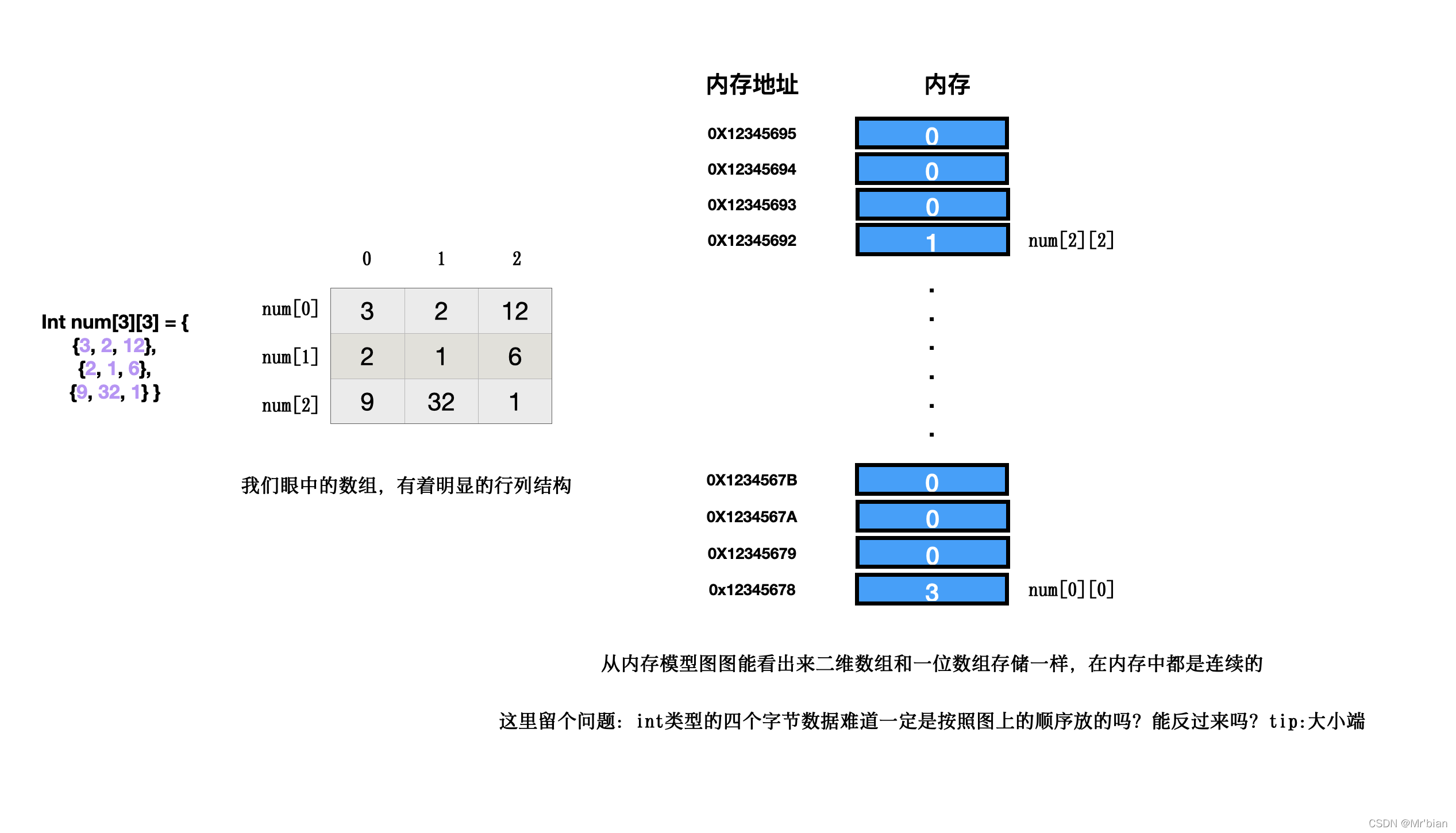 二维数组的内存存储模型