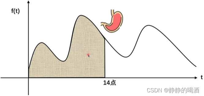 摄入能量的积分