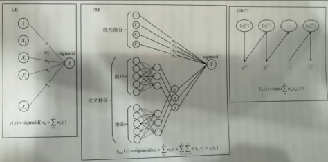 传统排序模型结构