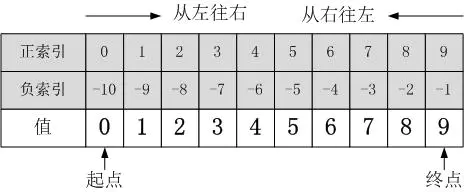 Python的切片操作详细用法解析