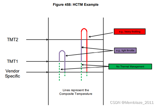 HCTM逻辑示例