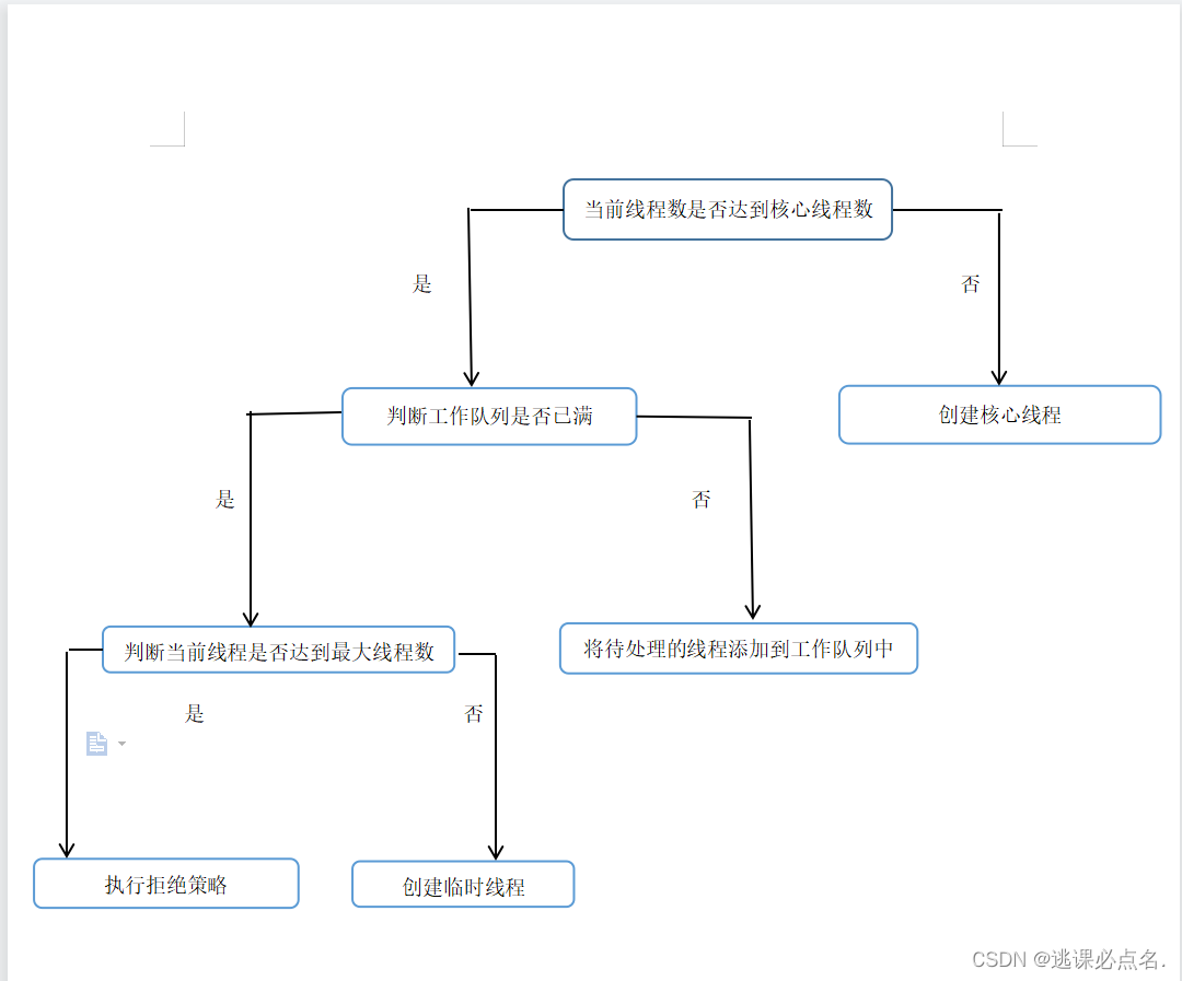 线程池工作原理