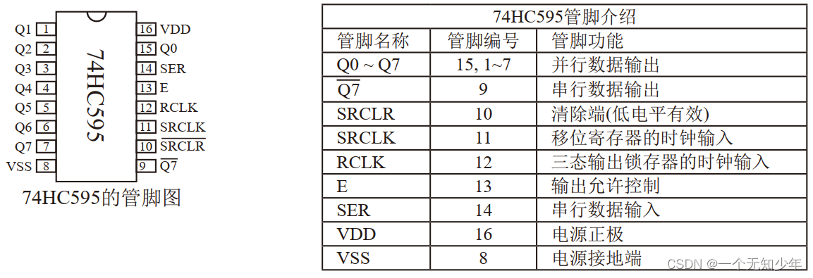 74HC595引脚图及管脚介绍