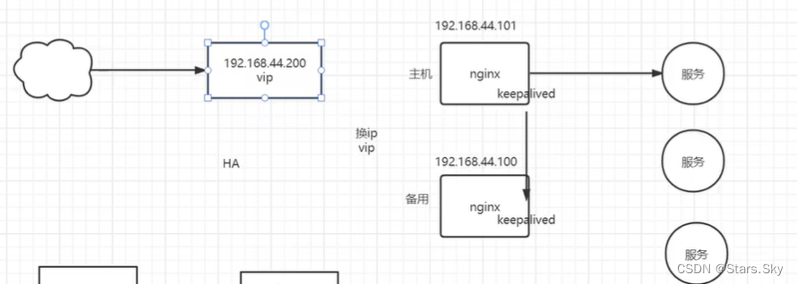 Nginx-高可用及 KeepAlived 配置