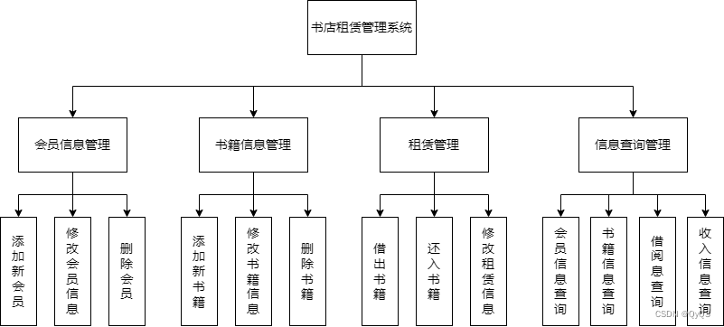  图1  功能结构图