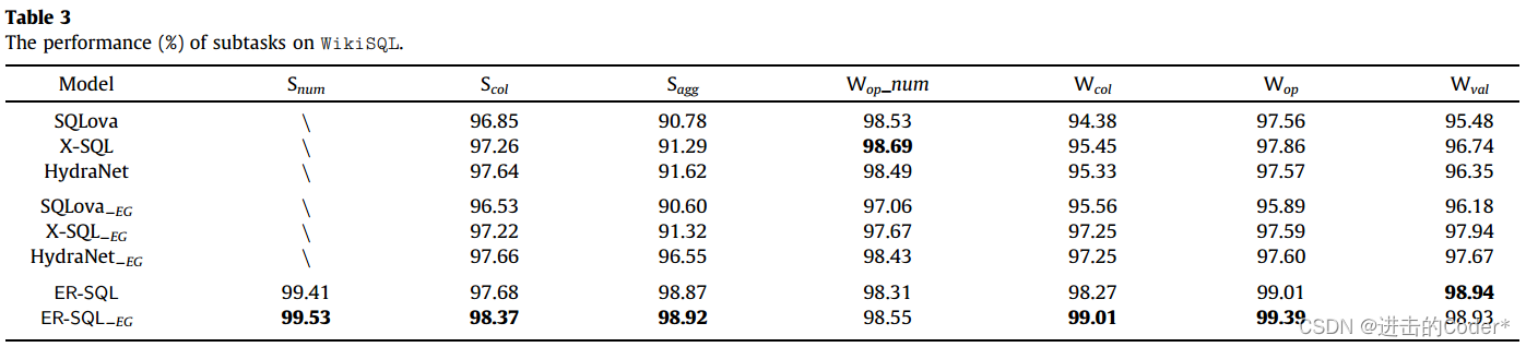 NL2SQL深度学习方法总结_nl2sql 训练集-CSDN博客