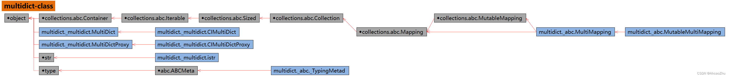 一图看懂 multidict 模块：类似于字典的键值对集合，键可以多次出现，资料整理+笔记（大全）