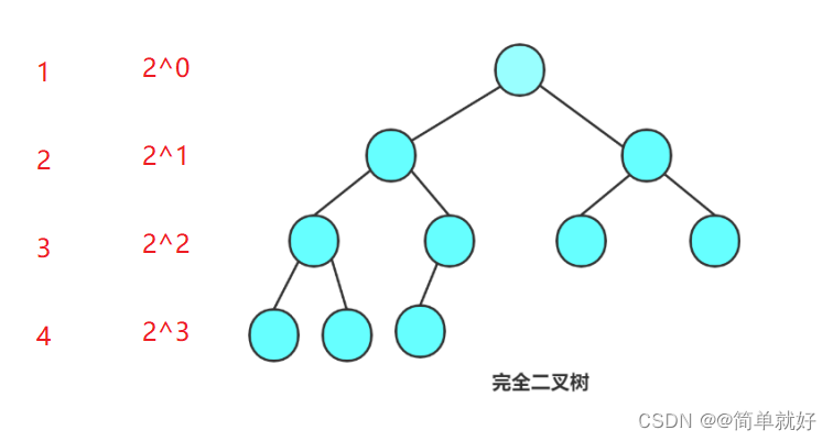 【数据结构】树和二叉树的概念及结构