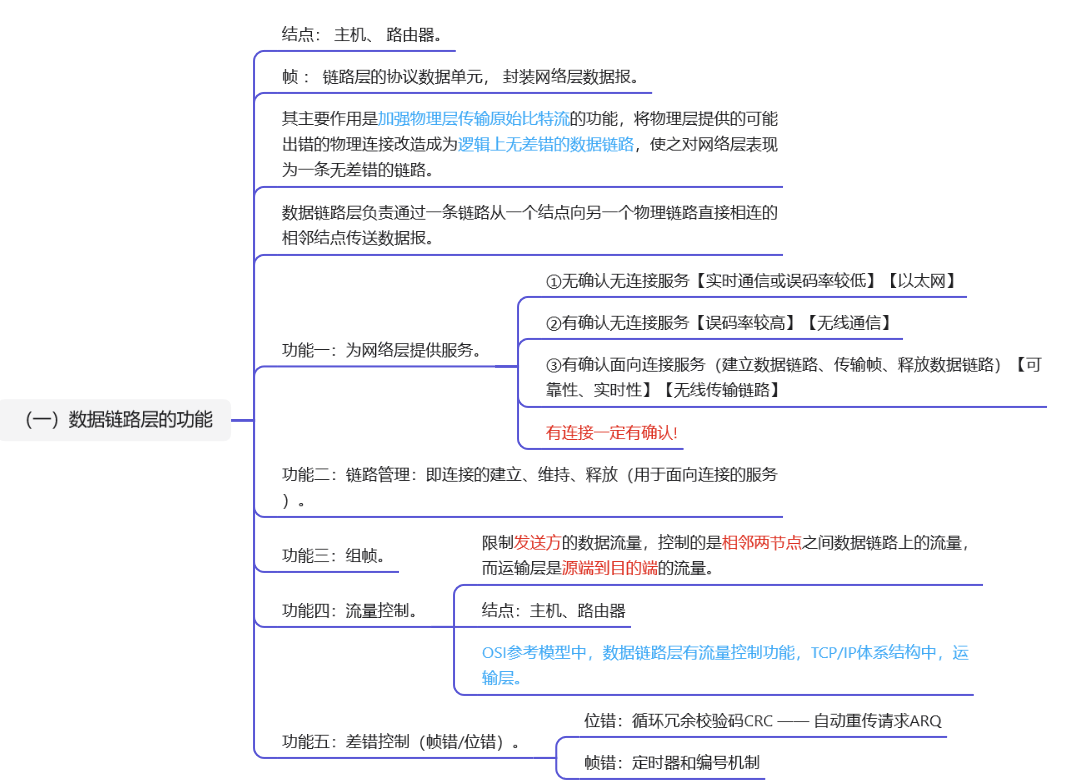 408 | 大纲知识点考点冲刺 复习整理 ——【计网】第三章 数据链路层