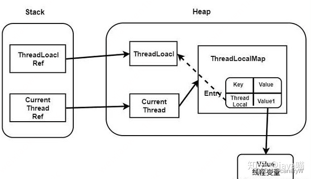 ThreadLocal 内存泄漏问题