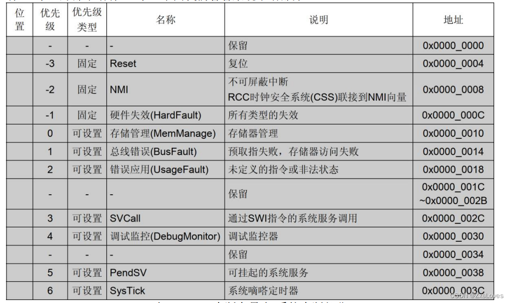 【【萌新的STM32学习-16中断的基本介绍1】】