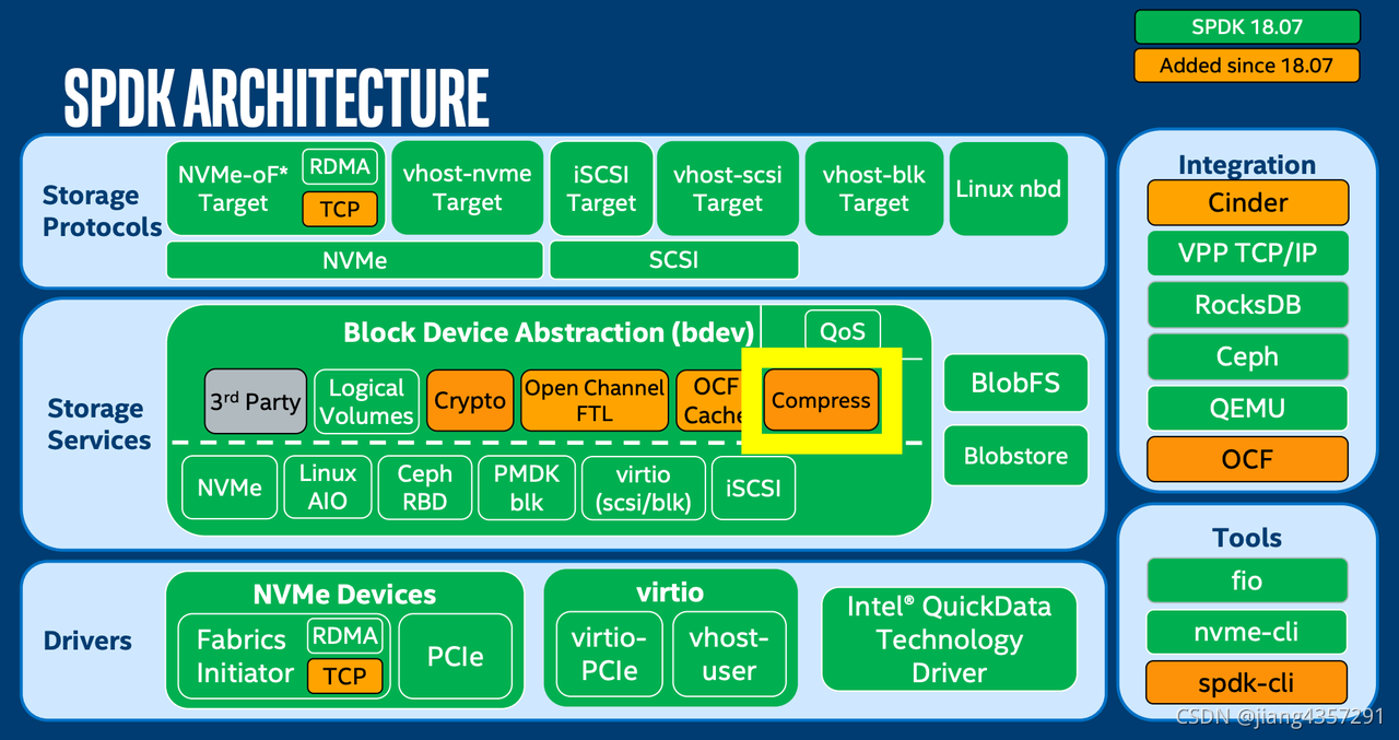 从qemu-virtio到vhost-user_vhost 与 kvm 的事件通信通-CSDN博客