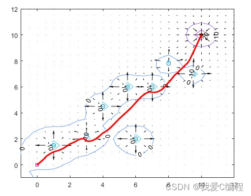 基于人工势场法的二维平面内无人机的路径规划的matlab仿真,并通过对势场法改进避免了无人机陷入极值的问题