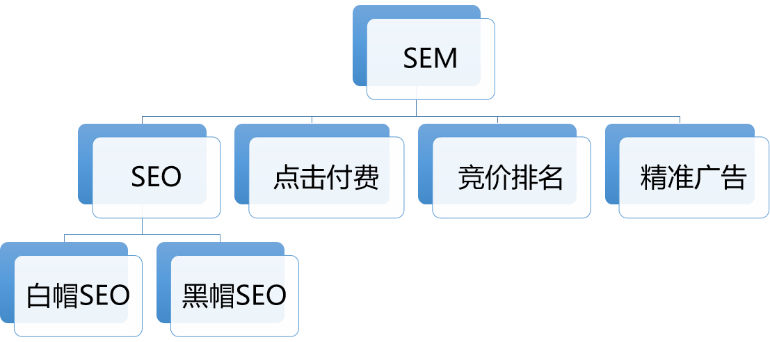 什么是SEM