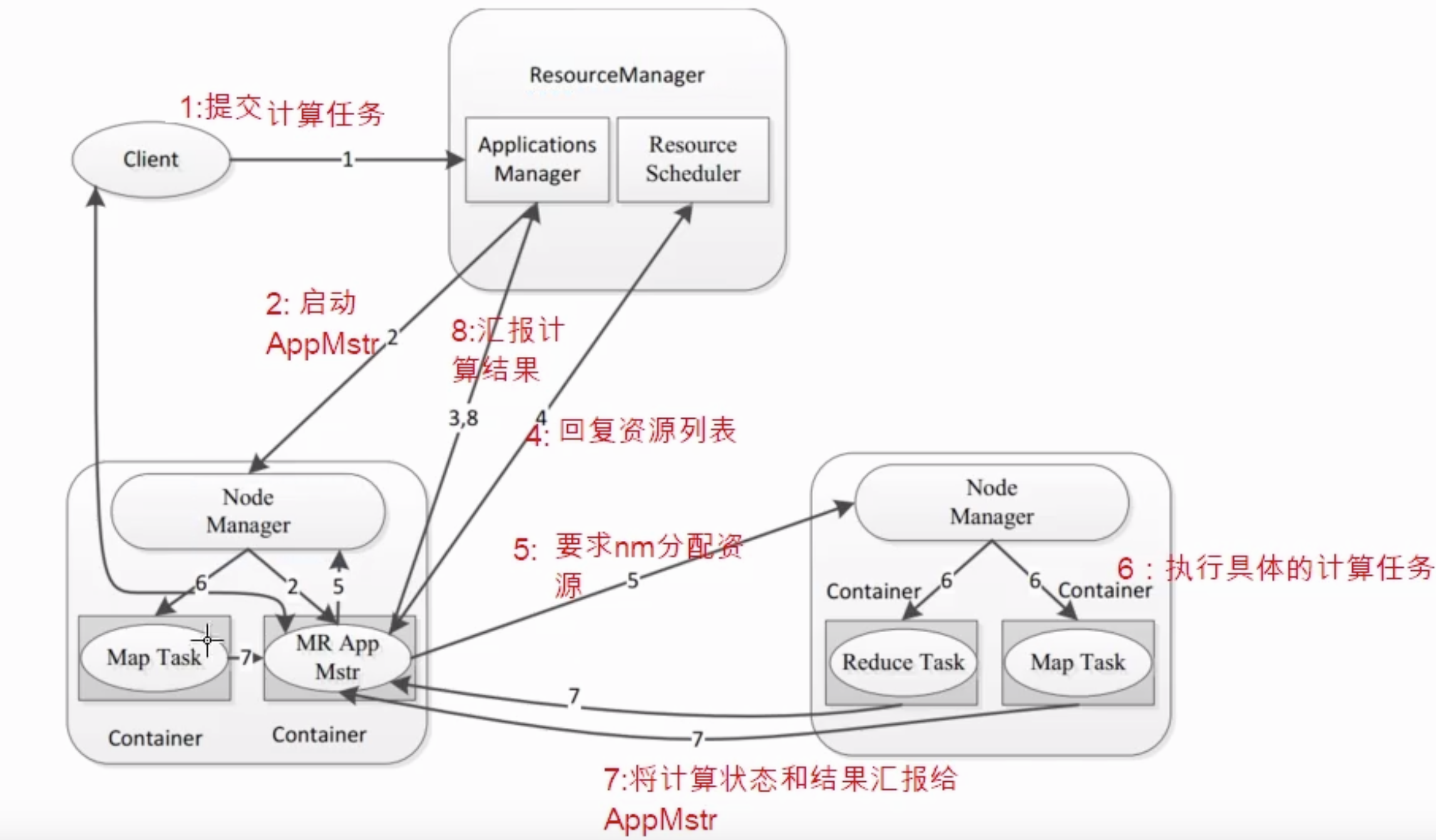 一文搞懂云计算精髓MapReduce