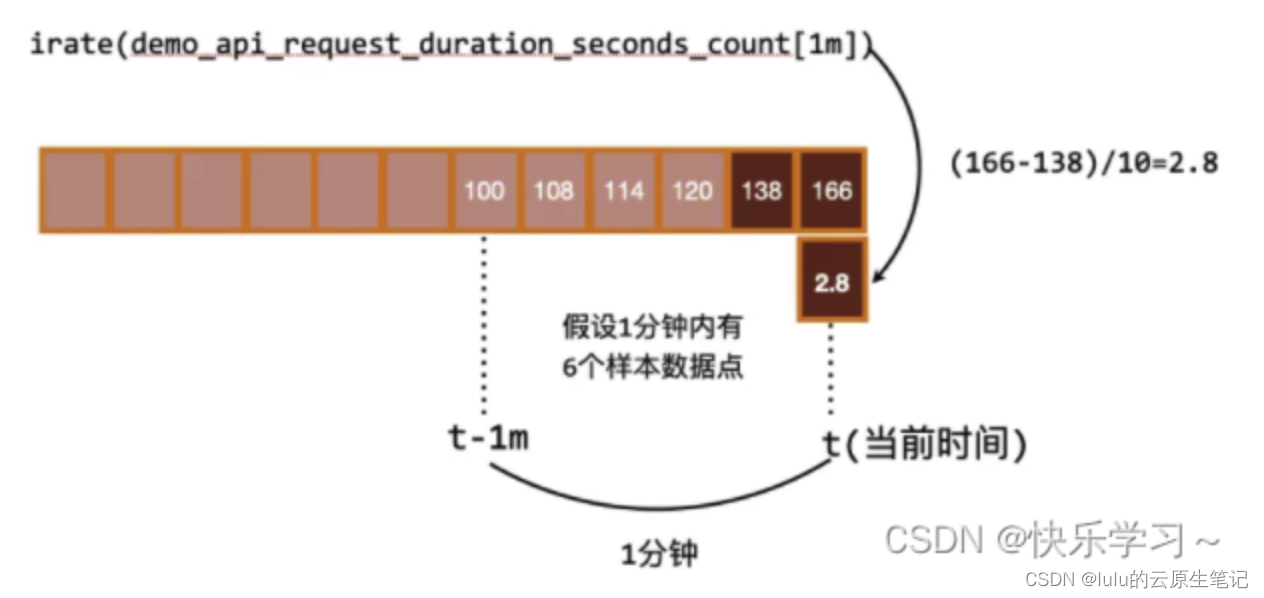 【博客650】irate适用于绘制细粒度灵敏图，但警惕用于告警