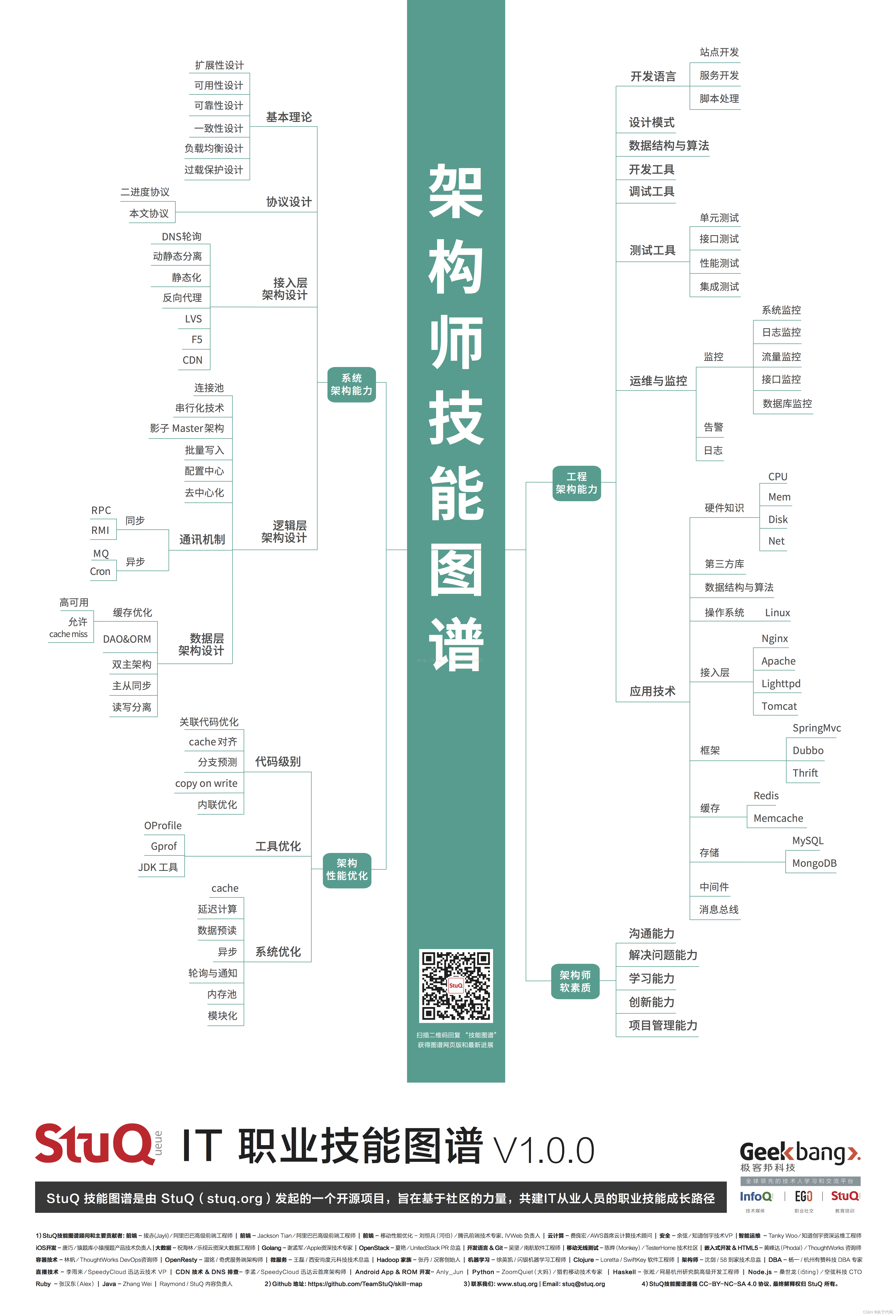 PPT架构师架构技能图