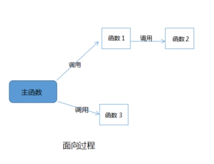 面向过程