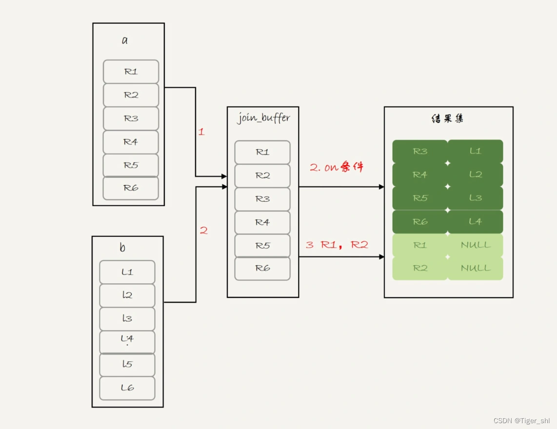 图 3 left join -BNL 算法