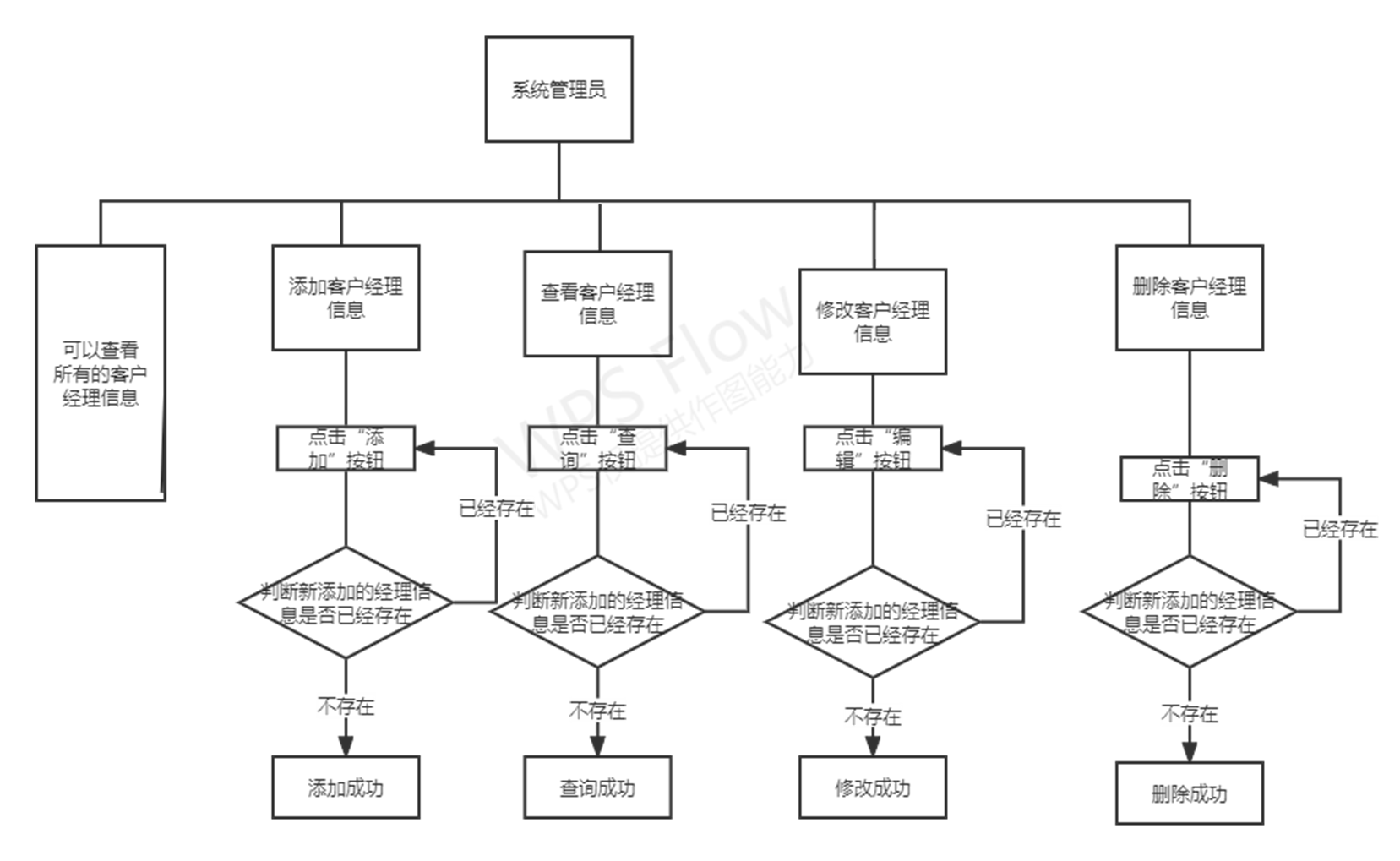 客户经理管理