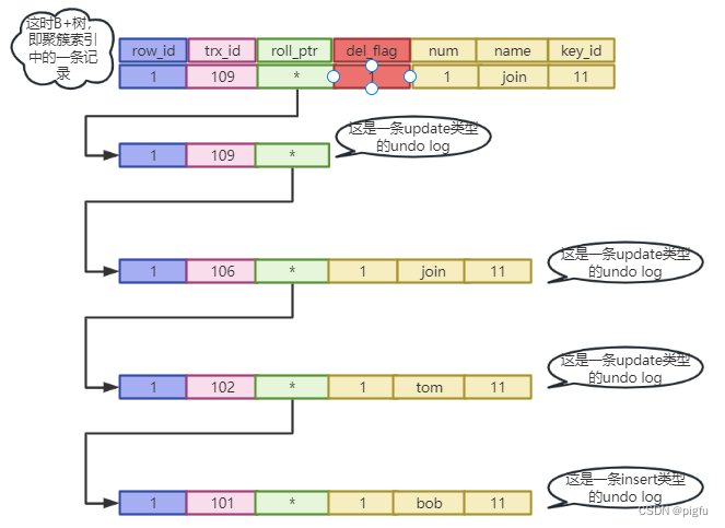 MySQL MVCC的详解之Read View