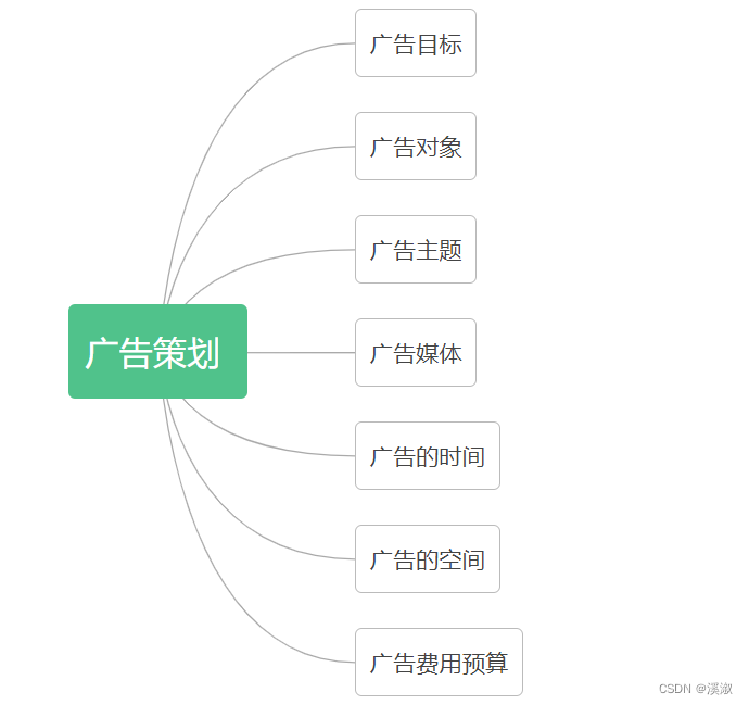 影视广告创意与制作（三）