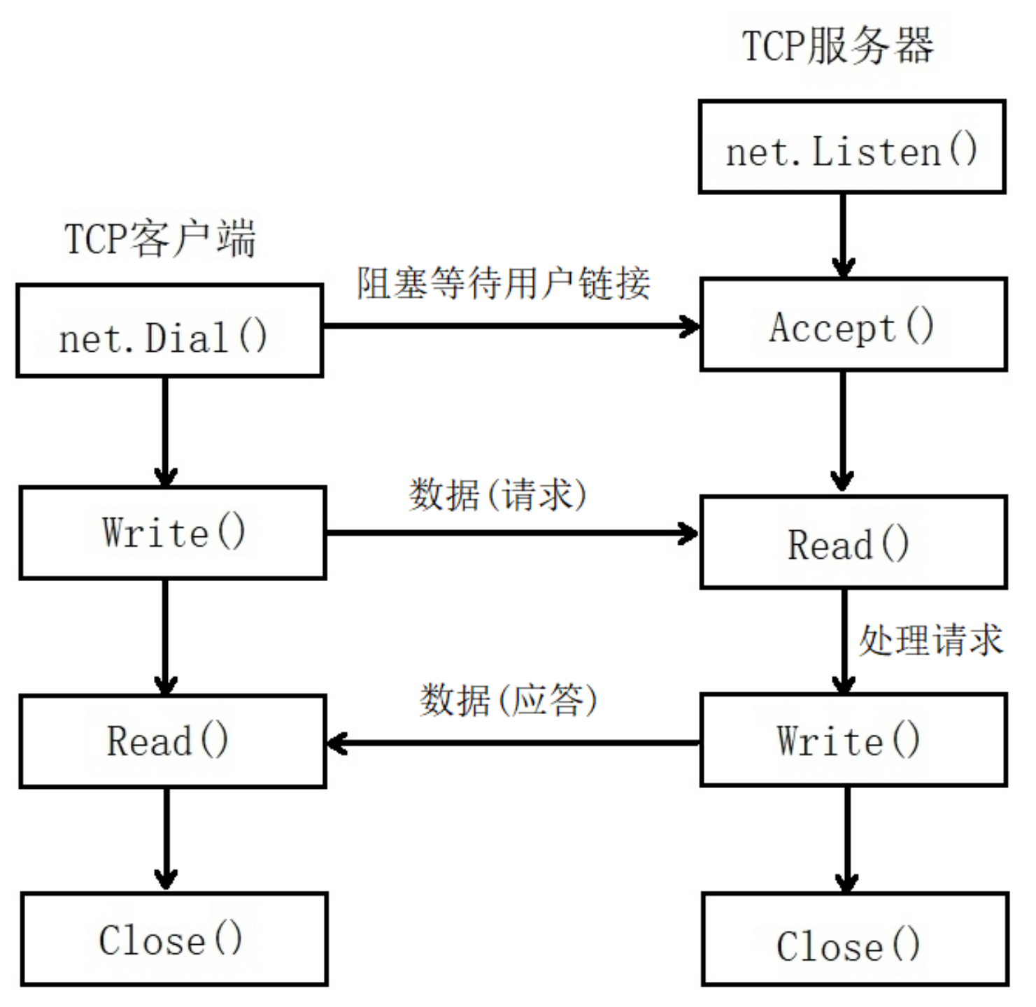 一文入门网络编程：常见协议、通信过程、Socket、CS/BS、TCP/UDP