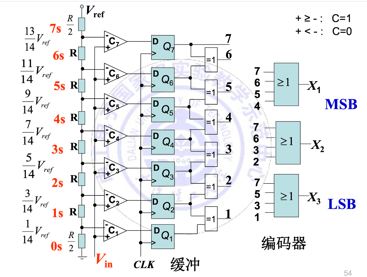 数电_第九章_数模模数转换_模数转换电路-csdn博客