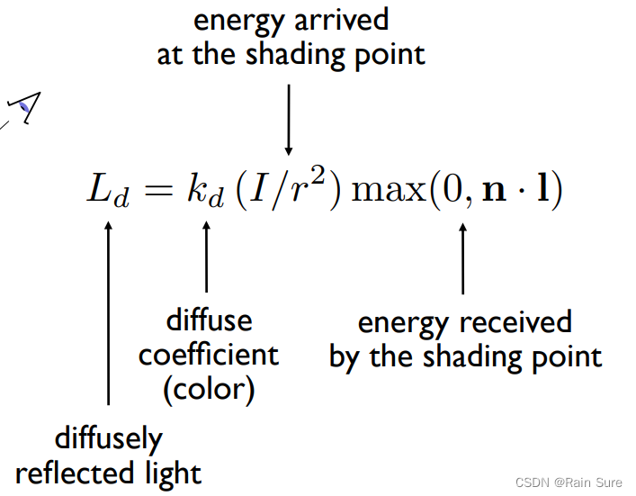 GAMES101笔记 Lecture07 Shading1(Illumination, Shading and Graphics Pipeline)