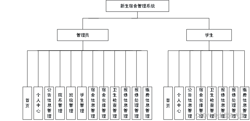 基于Java+SpringBoot+vue的新生宿舍管理系统设计与实现【源码(完整源码请私聊)+论文+演示视频+包运行成功】