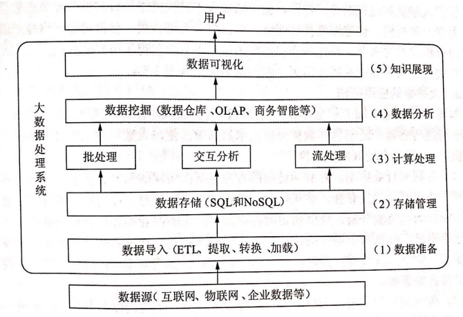 大数据技术框架