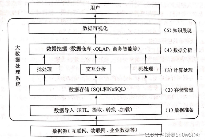 大数据技术框架