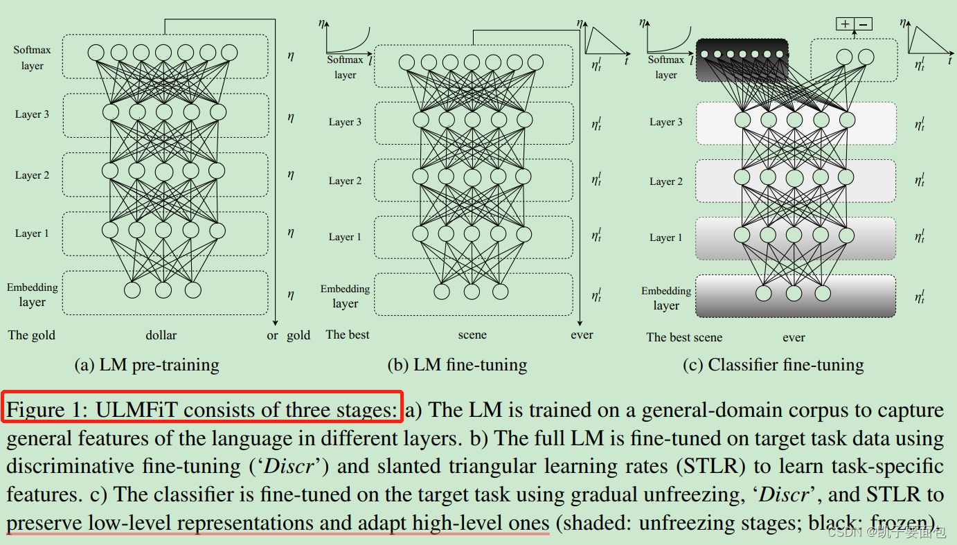 ULMFiT结构图