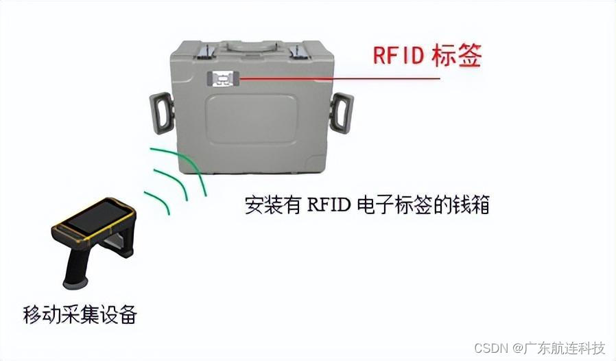 RFID银行款箱智能管理应用解决方案