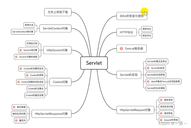 Servlet导图