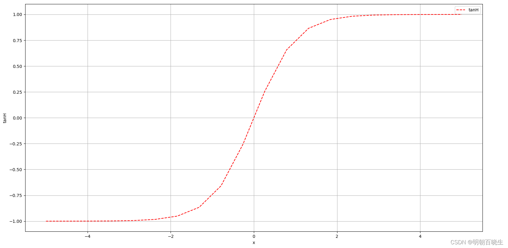 [chapter 25][PyTorch][激活函数与GPU加速]
