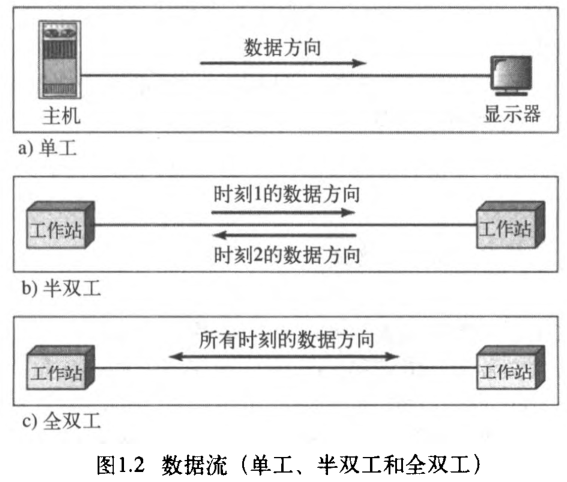 图1.2 数据流(单工、半双工和全双工)