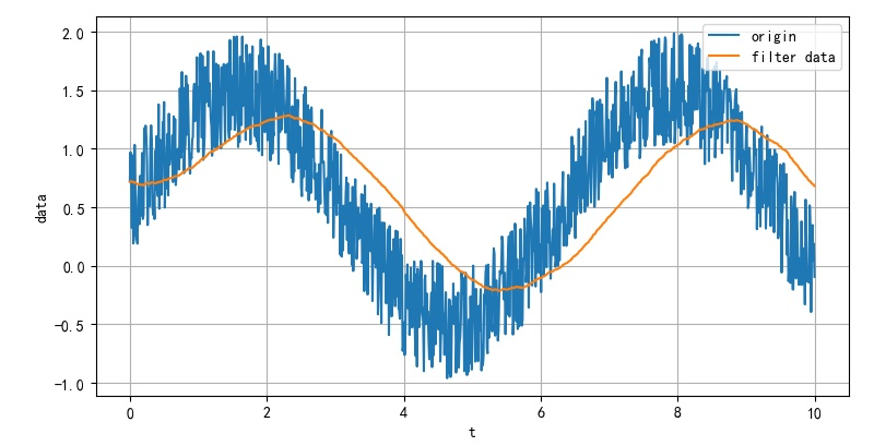 ▲ 图2.3.3 增加有噪声信号以及一阶低通滤波后的信号