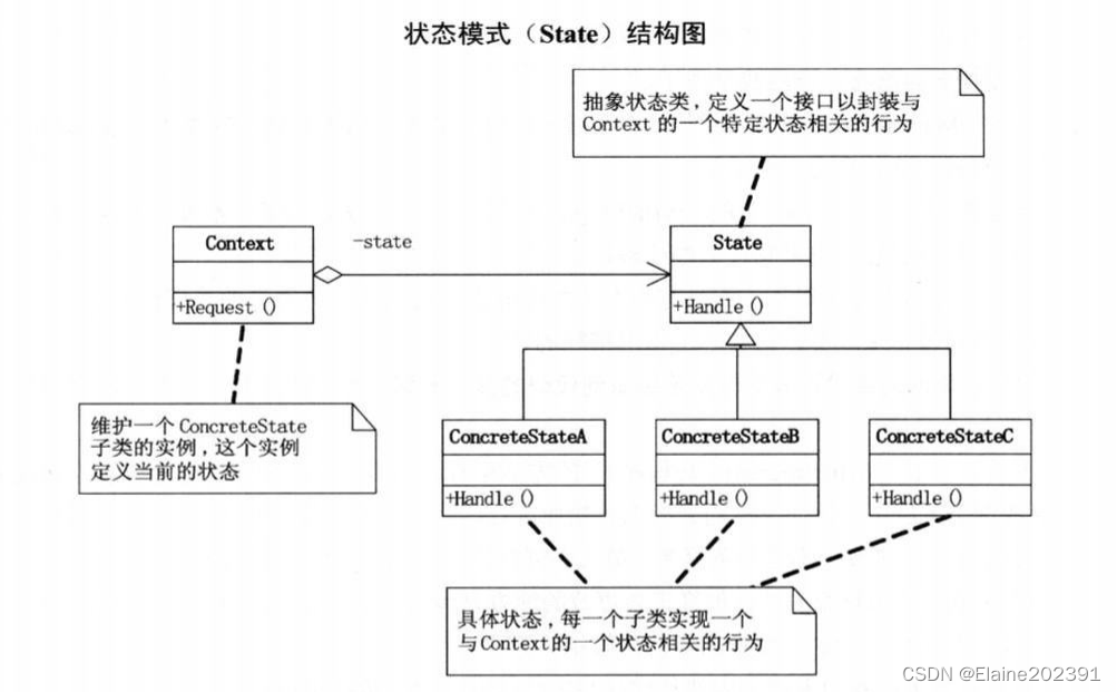 聊聊设计模式——状态模式